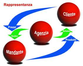 Agency strategy planning rappresentative